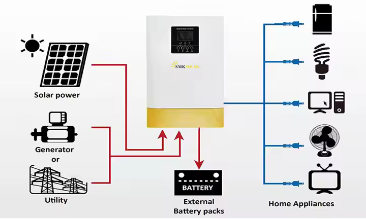 Hybrid solar inverters Uganda setup