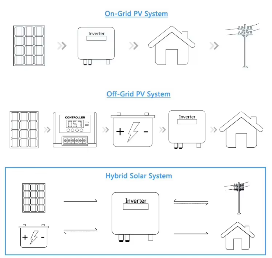 Simple infographic showing solar energy flowing to an inverter, powering home loads, charging a battery, and feeding the grid.
